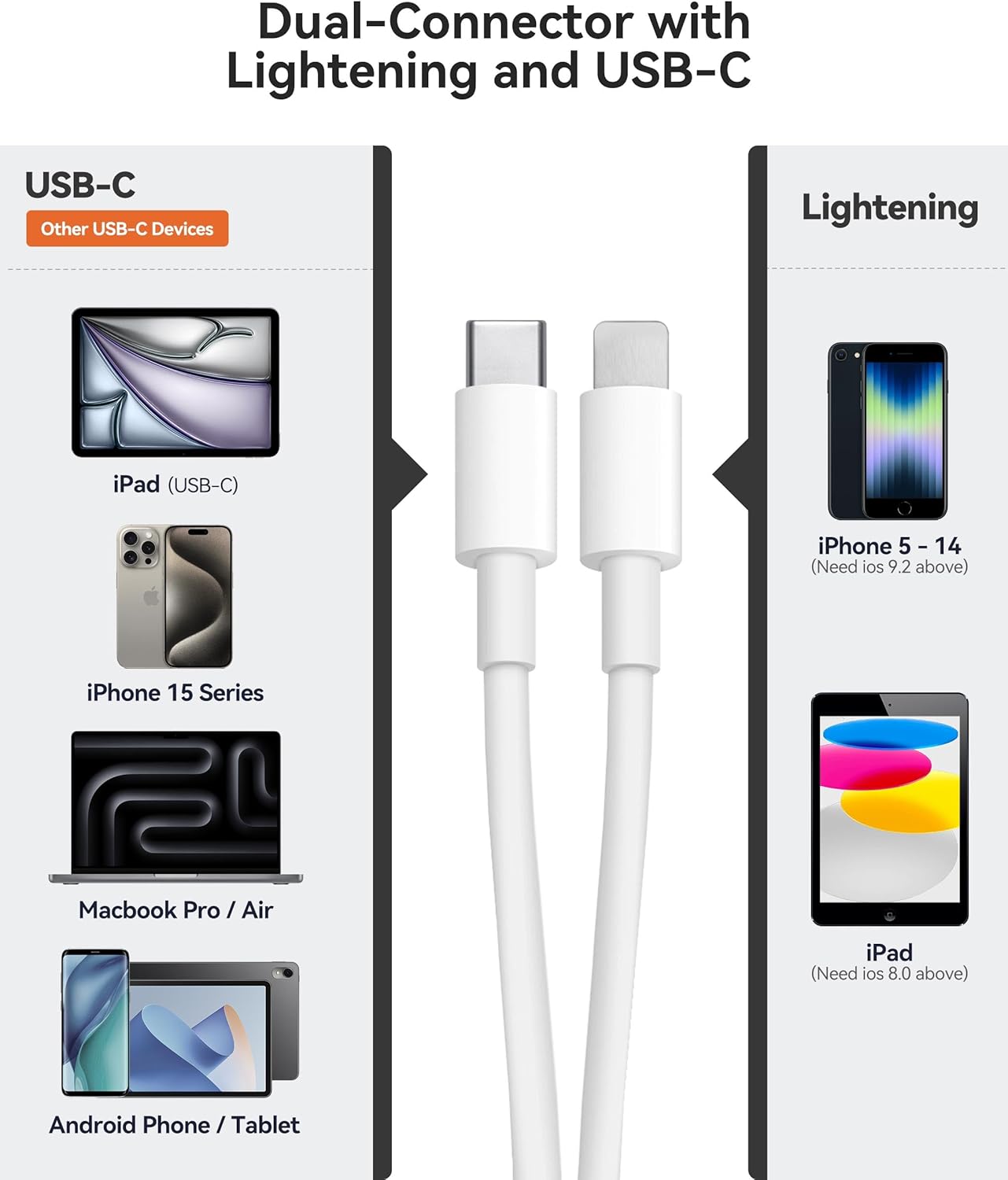 SD Card Reader for iPhone iPad Built-in Dual Cords (Lightening, USB-C) Card Reader with SD MicroSD USB-A 3 Slots Trail Camera Memory Card Viewer Portable No App Required Plug and Play - White